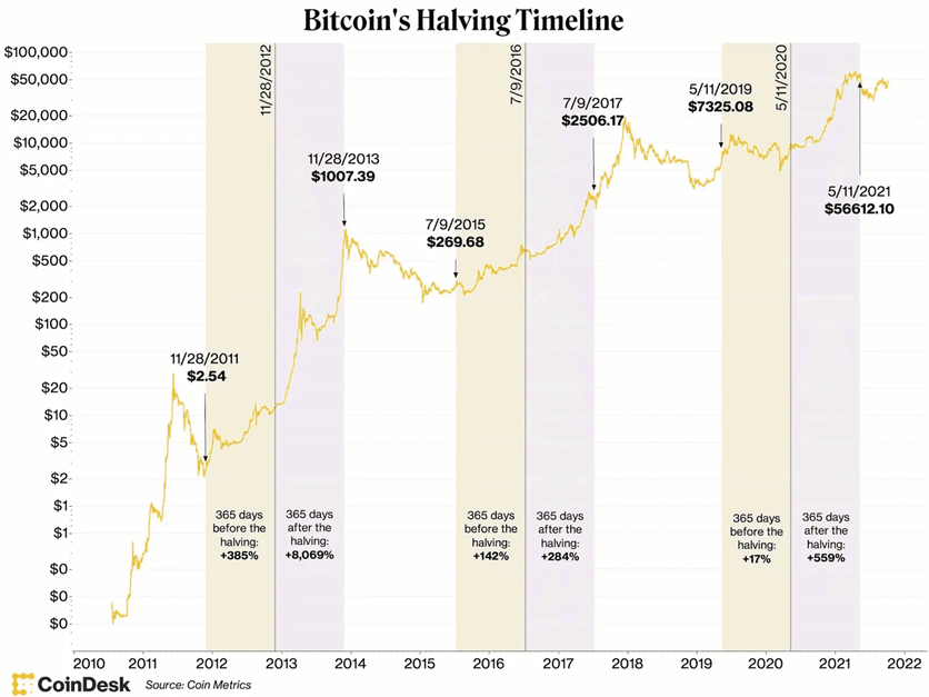 Chart showing how Bitcoin performs in the time before and after a halving event