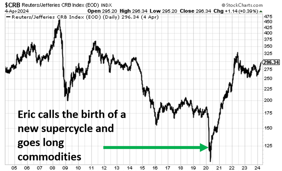 Chart showing when Eric Fry went long in commodities