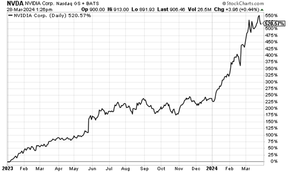 U.S. E- Commerce Sales. A chart showing revenue since 1999 shows upward growth in billions.