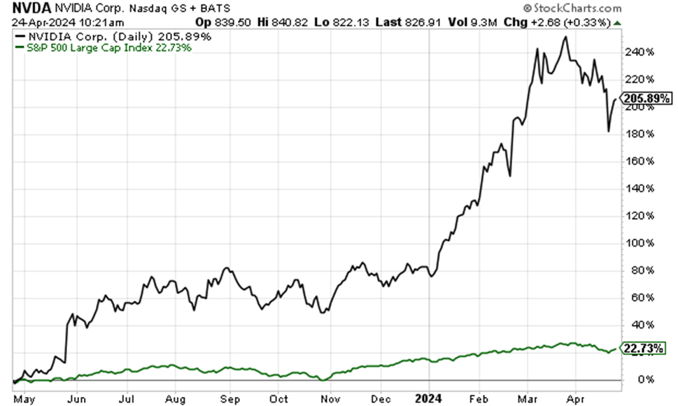 U.S. E- Commerce Sales. A chart showing revenue since 1999 shows upward growth in billions.