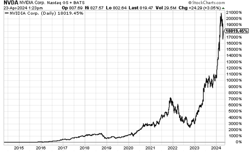 U.S. E- Commerce Sales. A chart showing revenue since 1999 shows upward growth in billions.