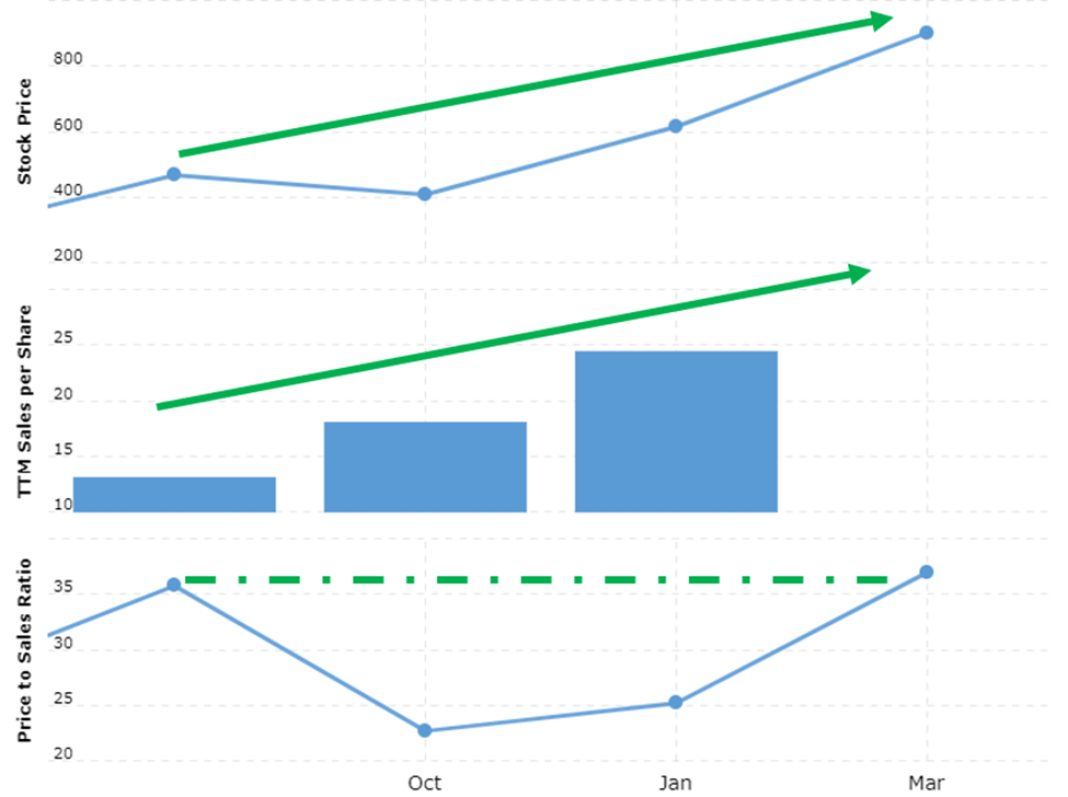 U.S. E- Commerce Sales. A chart showing revenue since 1999 shows upward growth in billions.