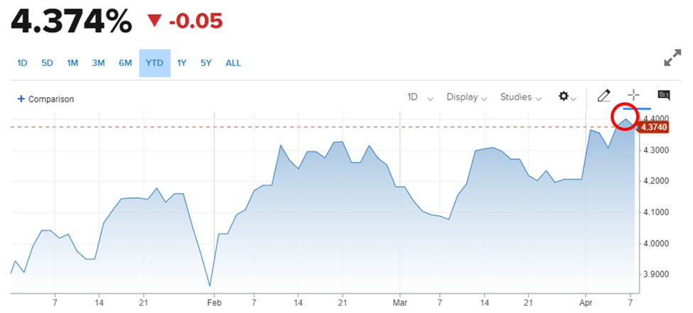 U.S. E- Commerce Sales. A chart showing revenue since 1999 shows upward growth in billions.