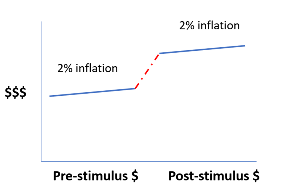 U.S. E- Commerce Sales. A chart showing revenue since 1999 shows upward growth in billions.