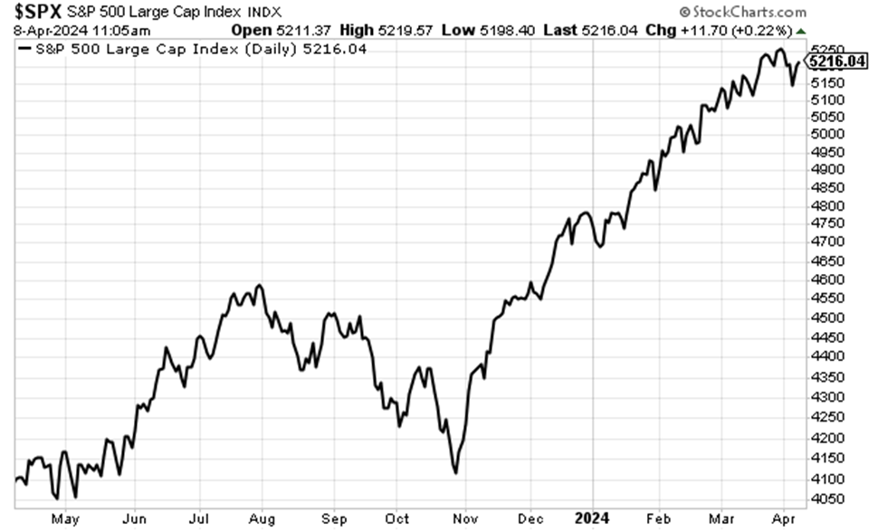 Chart showing the S&P not even 1% below its all-time-high