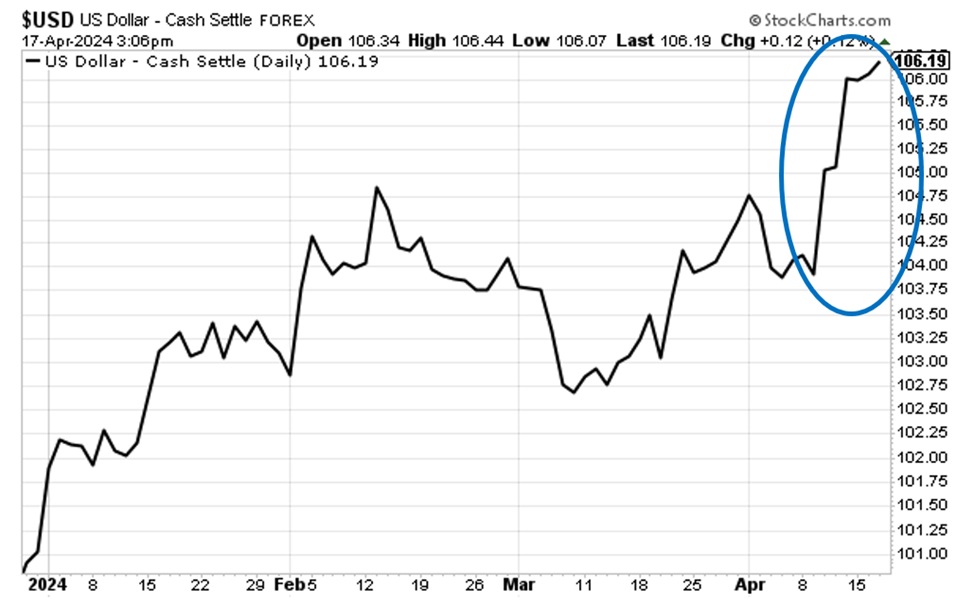 Chart showing the US Dollar Index climbing in 2024 then soaring here in Aprl