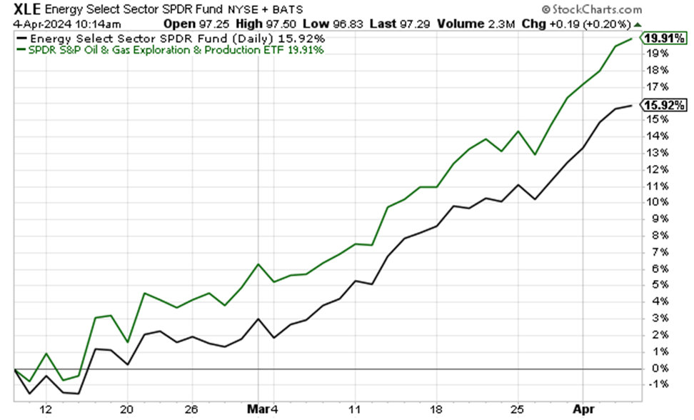 Chart showing XLE and XOP up 16% and 20% since our Digest recommendation in early Feb