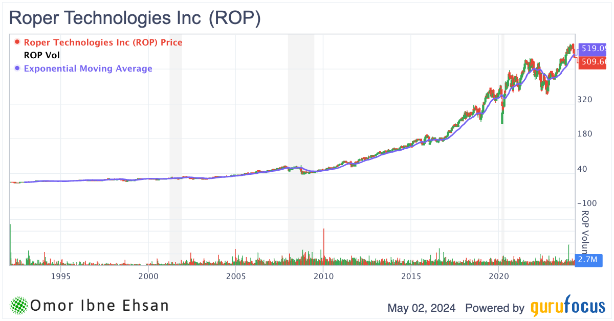 ROP stock chart. long-term stocks