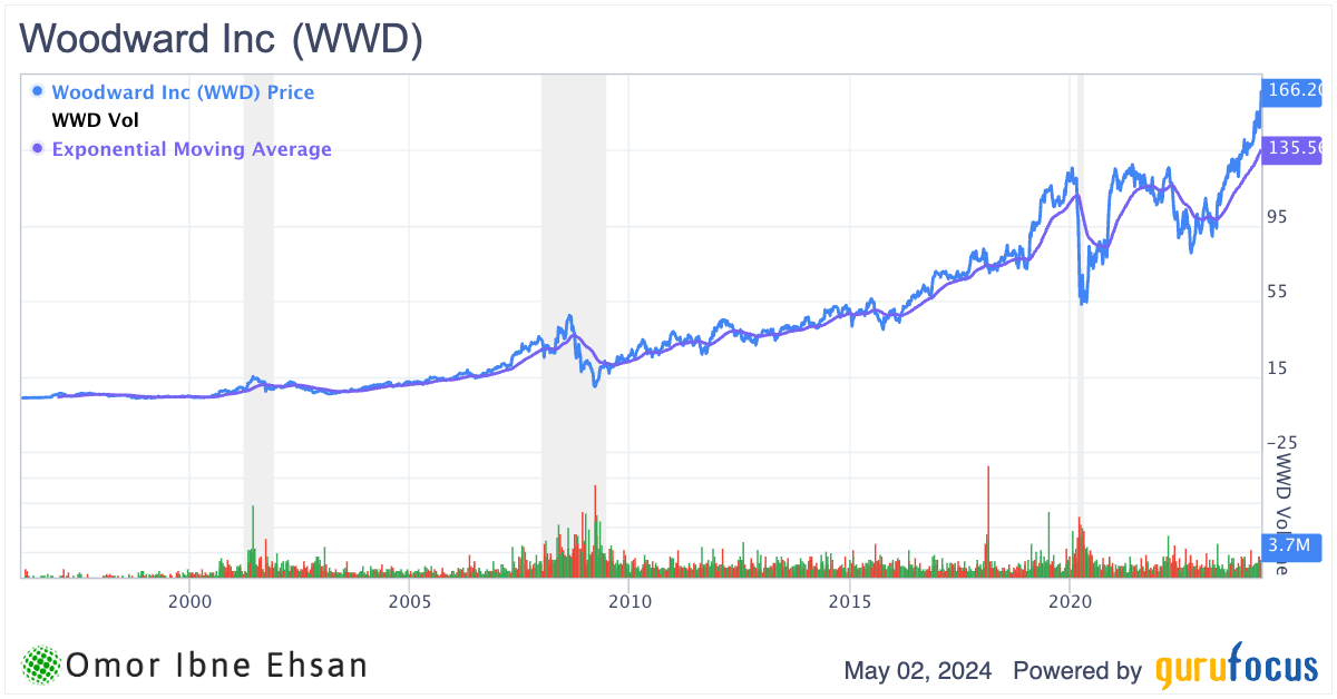WWD stock chart
