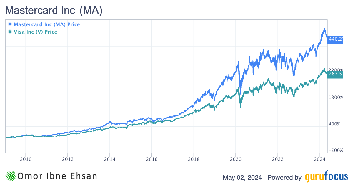 MA vs V stock. long-term stocks
