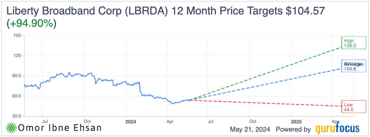 LBRDA price targets. Stocks that can double your money