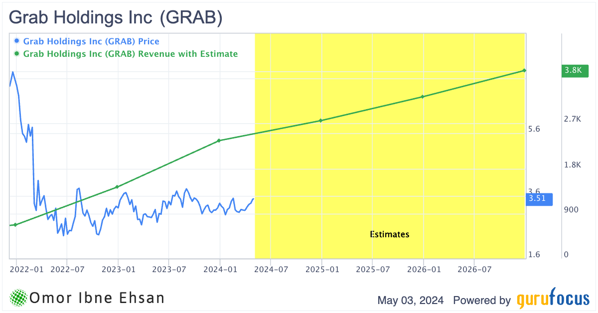 GRAB holdings revenue