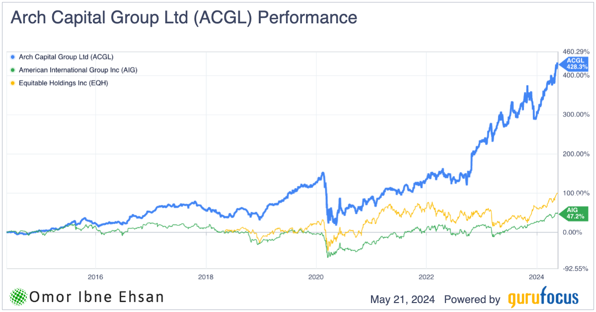 ACGL stocks performance