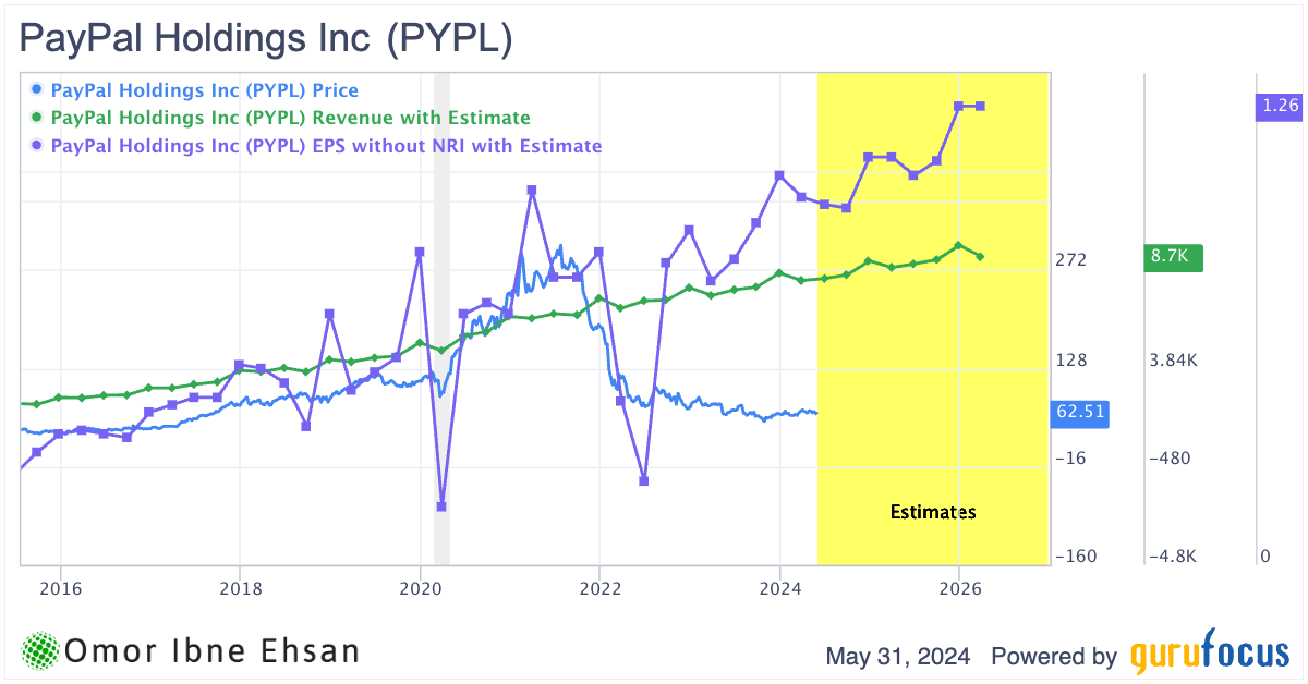 PayPal revenue and EPS