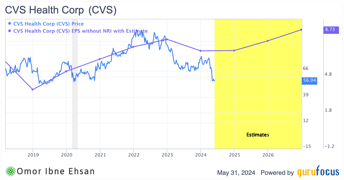 CVS health EPS estimates. discounted stocks