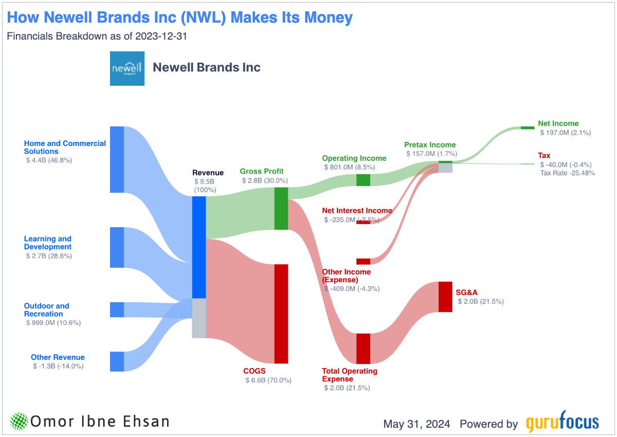 How Newell Brands makes its money