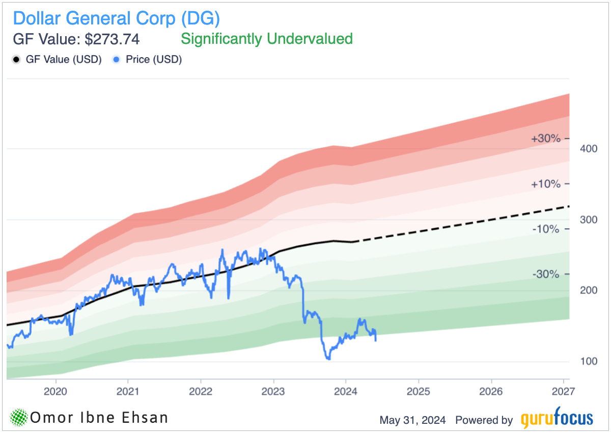 DG stock undervaluation