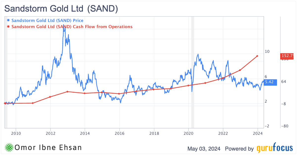 Sandstorm Gold cash flow