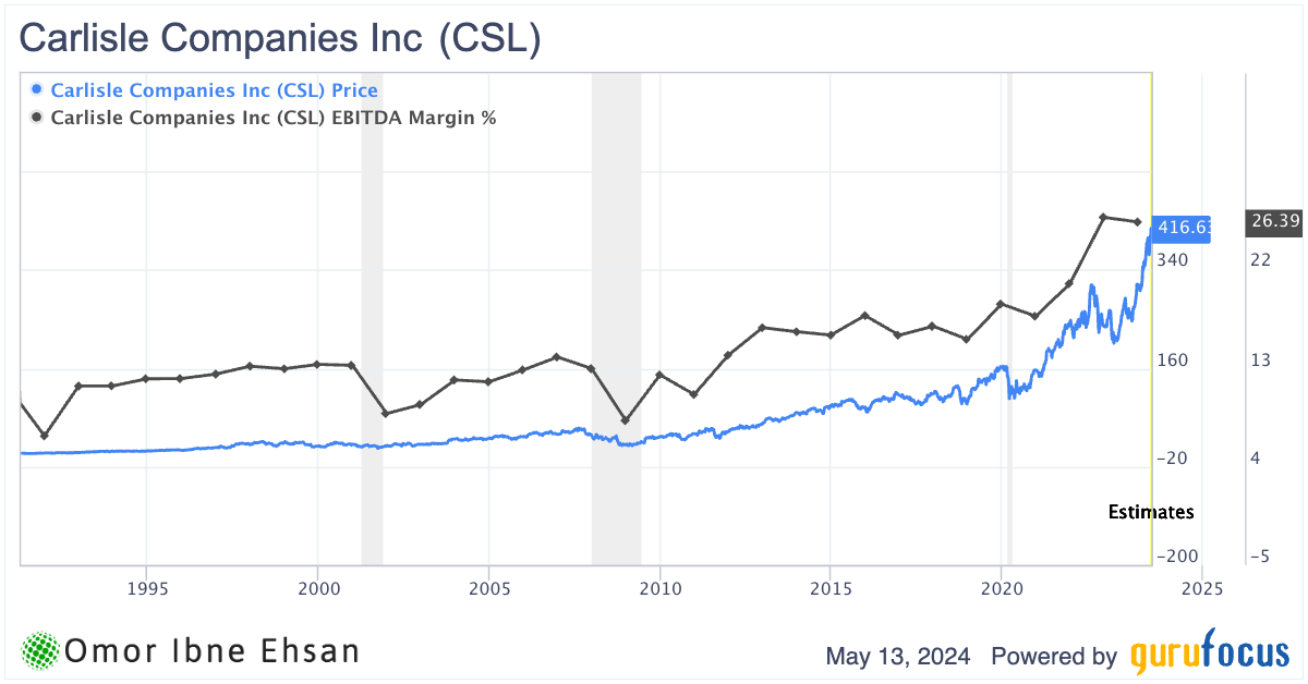 CSL margins. blue-chip stocks