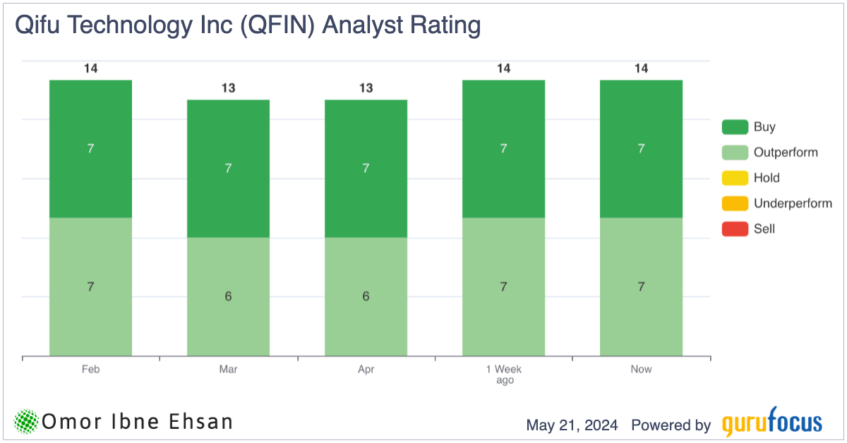 QFIN analyst ratings
