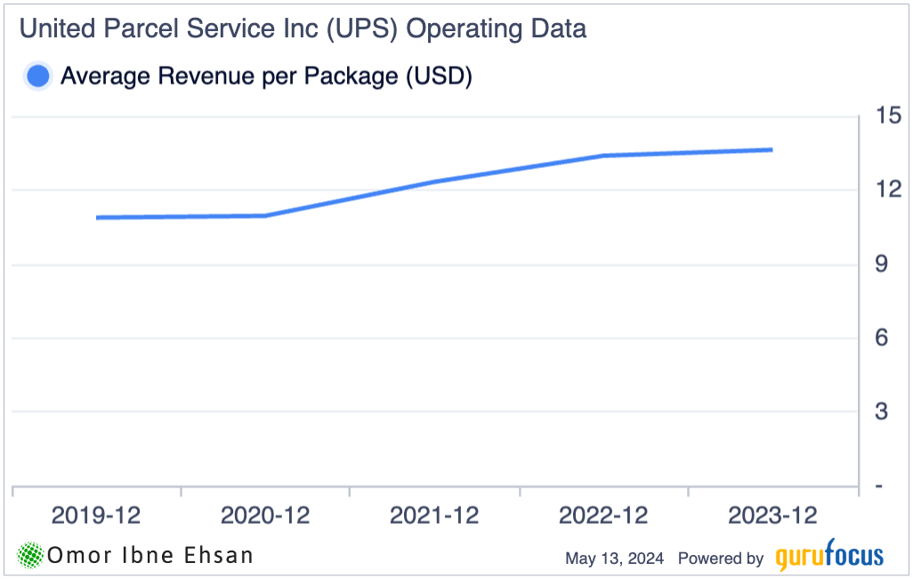 UPS revenue per package. blue-chip stocks