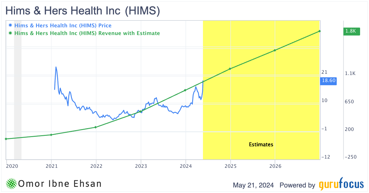 HIMS revenue growth stocks