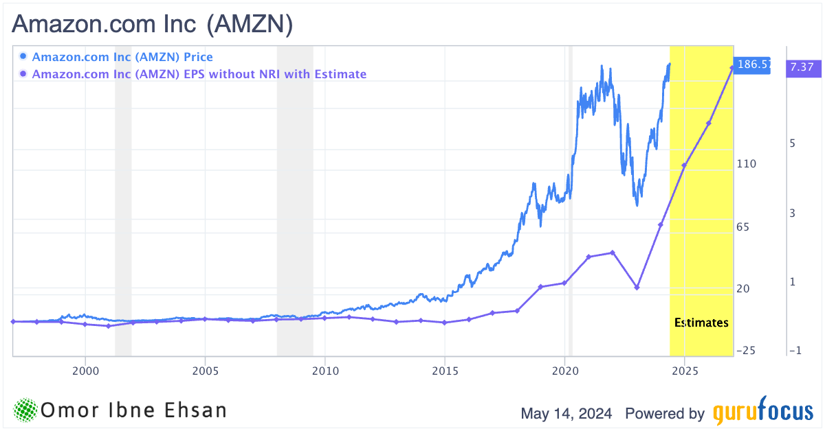 AMZN EPS. stocks to buy and hold