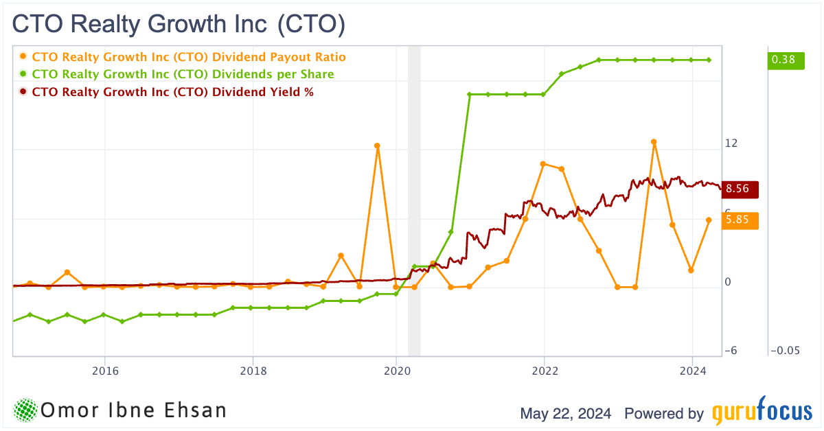 CTO dividend stocks