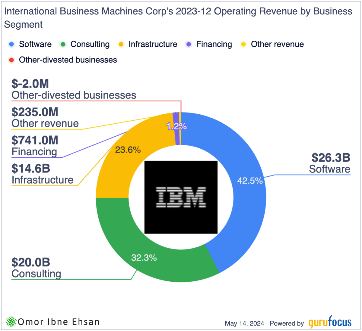 IBM segments. stocks to buy and hold