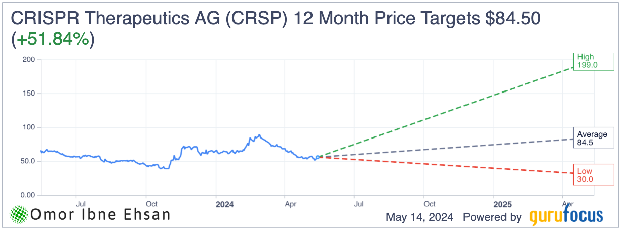 CRSP price target. stocks to buy and hold