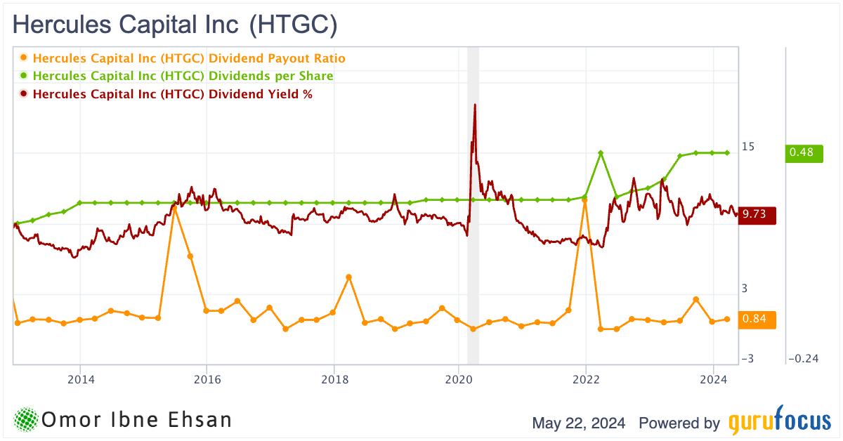 HTGC yield