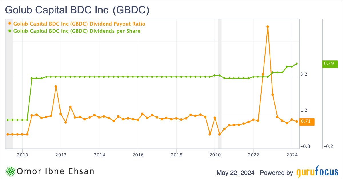 GBDC dividend stocks