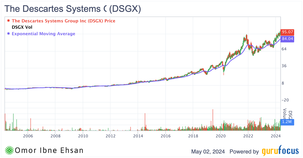 DSGX chart