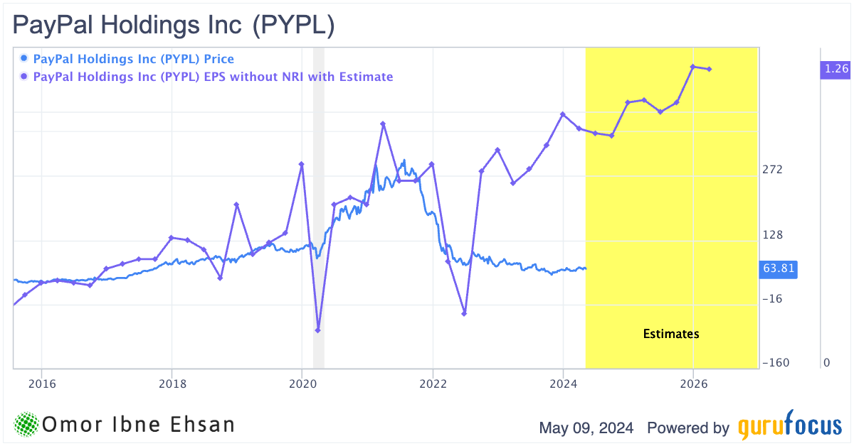 PYPL EPS estimates