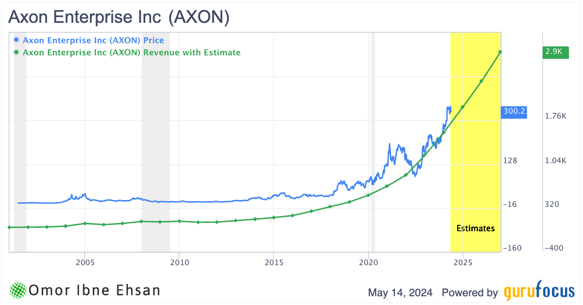 AXON revenue. stocks for early retirement