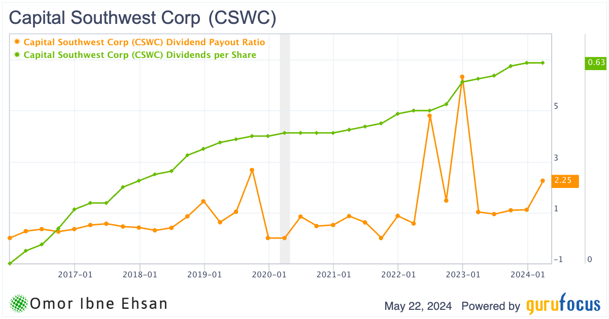 CSWC dividend