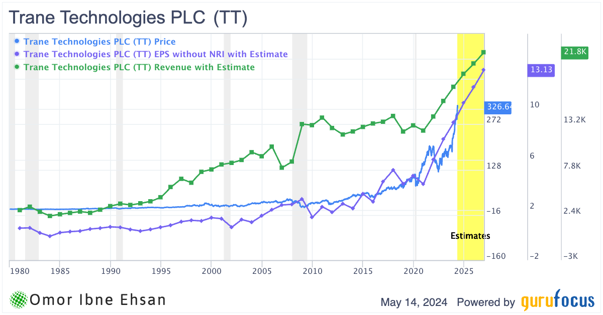TT EPS Revenue estimates. stocks for early retirement