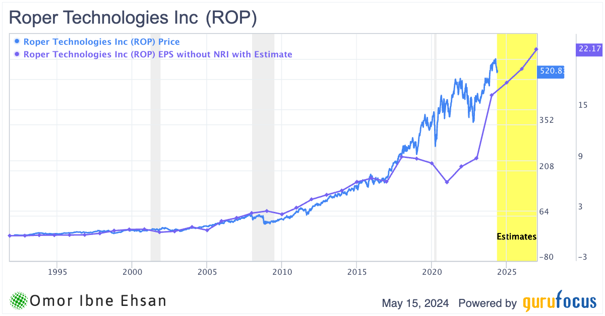 ROP growth. tech stocks