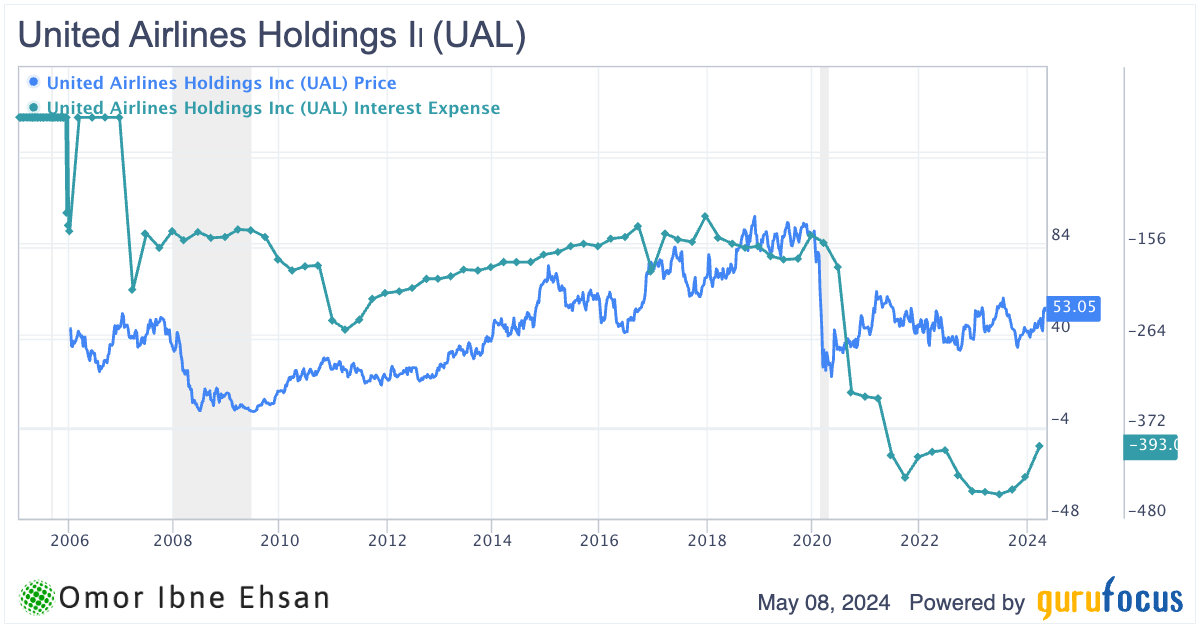 UAL interest expense. stocks to buy for the next decade