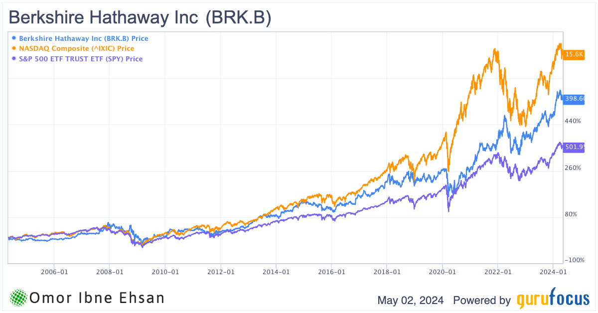 BRK Nasdaq SPY charts. long-term stocks