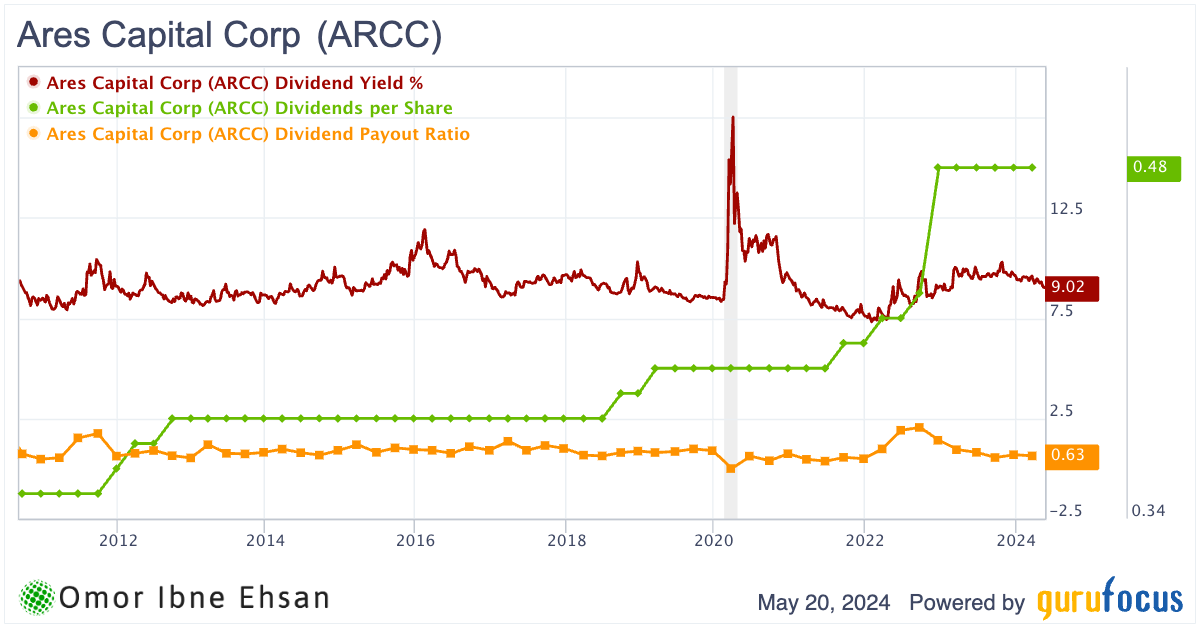 ARCC dividend stocks