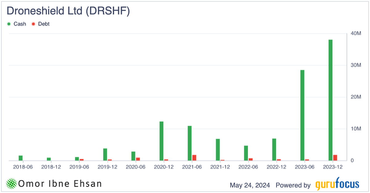 Droneshield Graph 3 Drone Stocks to Buy and Hold Through 2030 for 10X Gains | Nasdaq