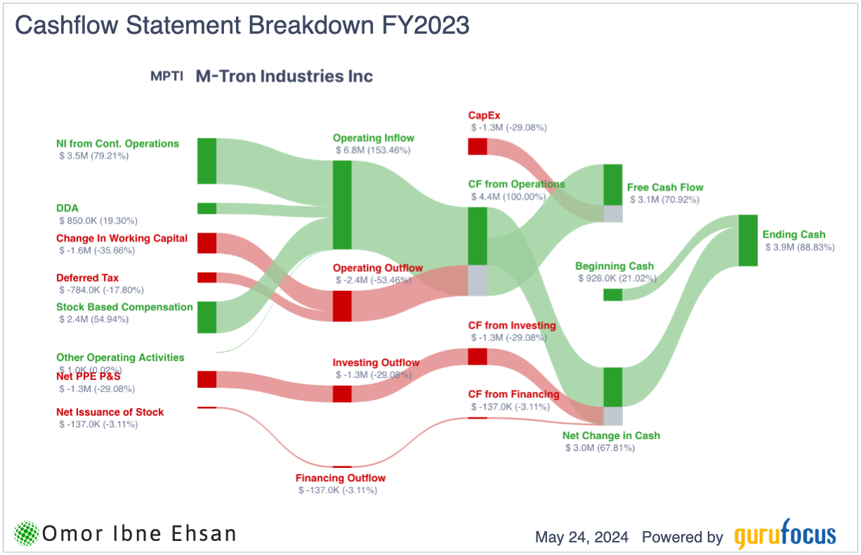 MPTI cash flow. Tech stocks