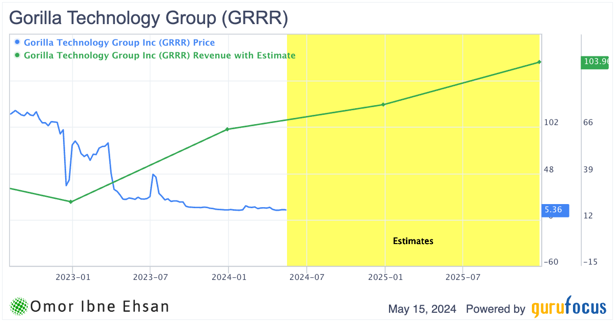 GRRR revenue