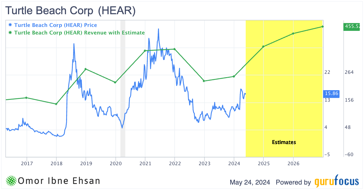 Turtle beach corp revenue