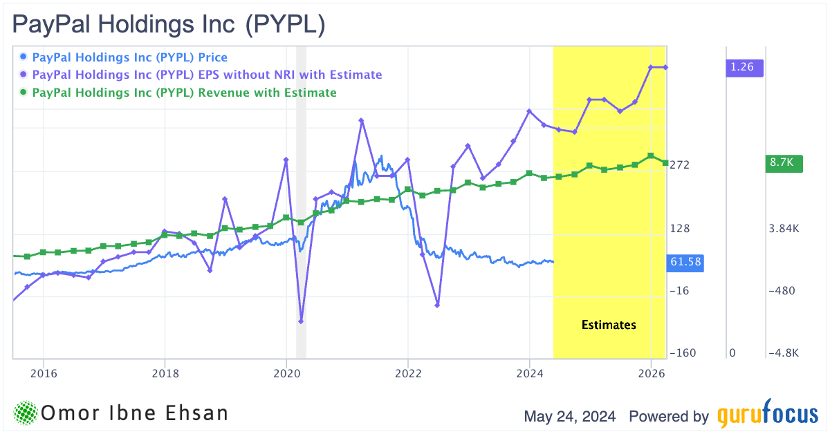 PYPL financials. Undervalued stocks