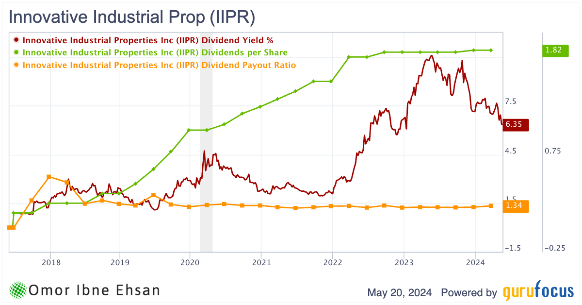 IIPR dividend stocks
