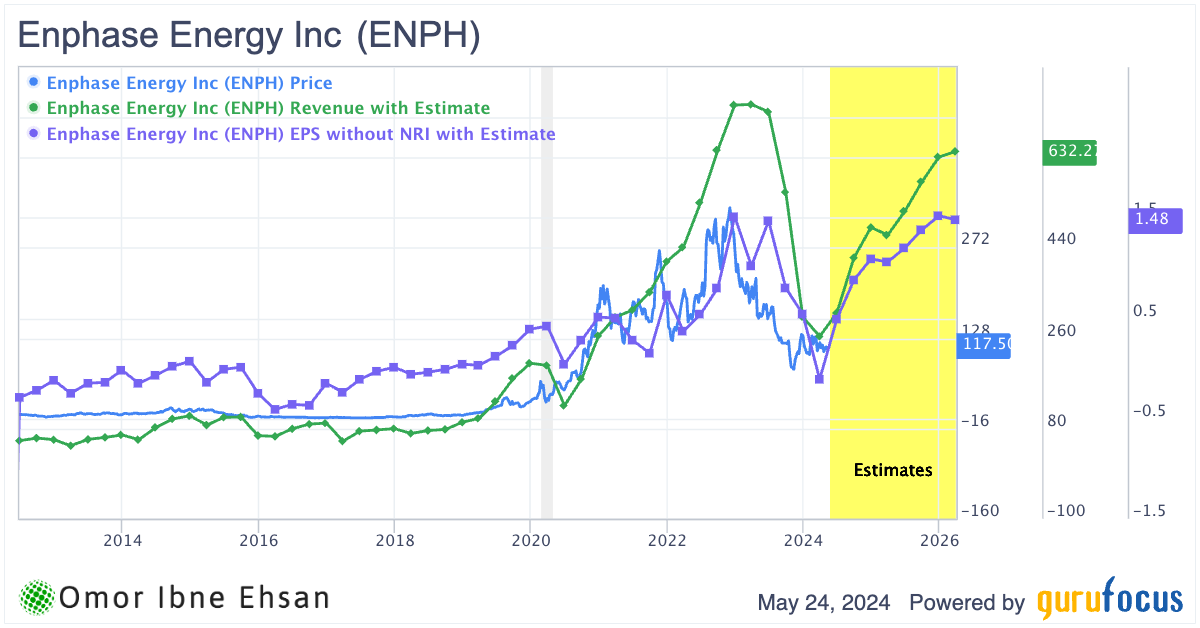 ENPH financial estimates.
