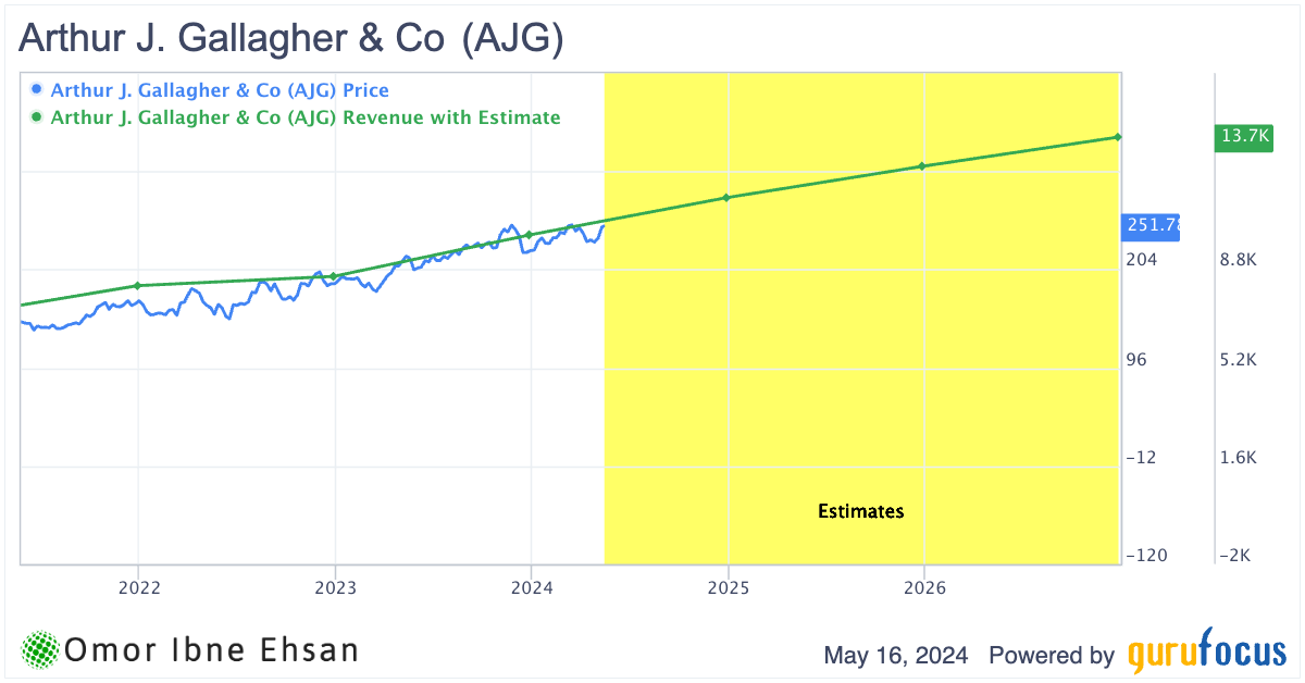 AJG revenue. Forever stocks.