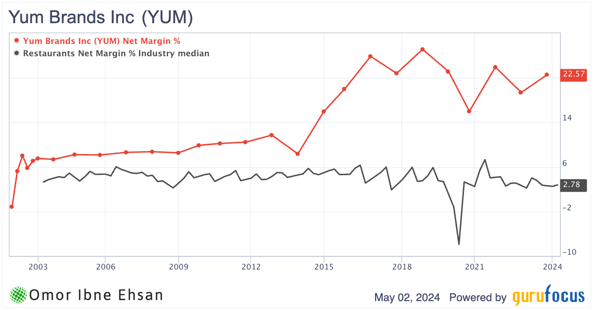 Yum brands net margin chart. long-term stocks
